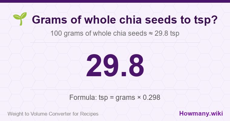 How to convert grams of whole chia seeds to tsp? How to convert grams of whole chia seeds to tsp? 100 grams of whole chia seeds ≈ 29.8 tsp.