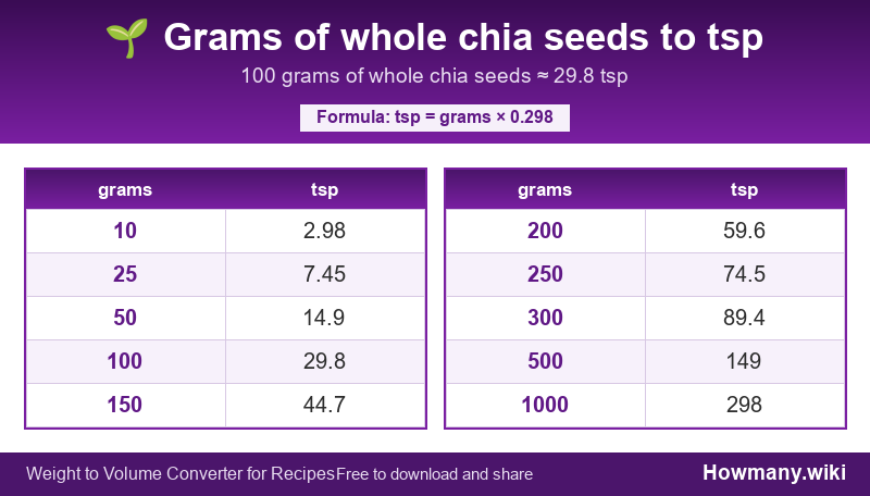 Conversion chart: Grams of whole chia seeds to tsp (10 to 1000 grams). 100 grams ≈ 29.8 tsp.
