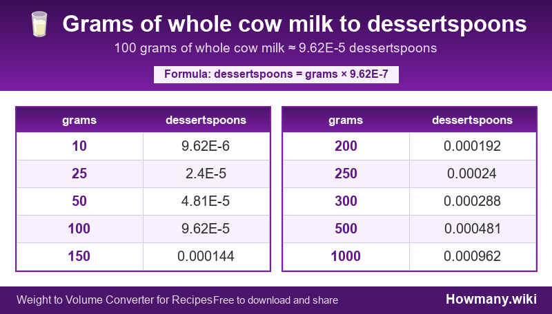 Conversion chart: Grams of whole cow milk to dessertspoons (10 to 1000 grams). 100 grams ≈ 9.62E-5 dessertspoons.
