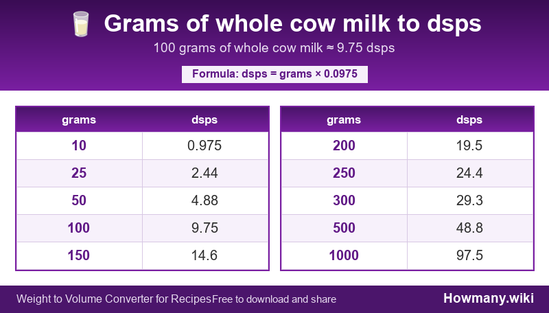 How to convert grams of whole cow milk to dsps? Conversion chart: Grams of whole cow milk to dsps (10 to 1000 grams). 100 grams ≈ 9.75 dsps.