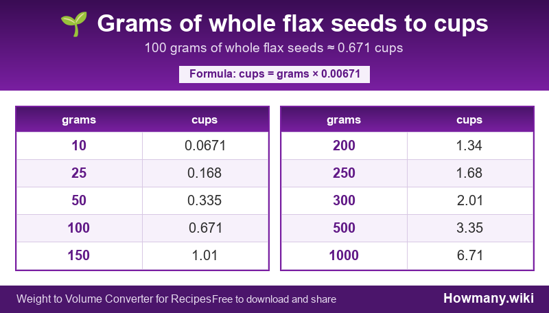 Conversion chart: Grams of whole flax seeds to cups (10 to 1000 grams). 100 grams ≈ 0.671 cups.