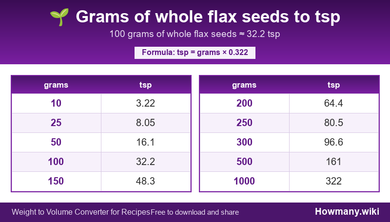 Conversion chart: Grams of whole flax seeds to tsp (10 to 1000 grams). 100 grams ≈ 32.2 tsp.
