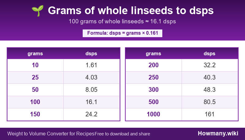 Conversion chart: Grams of whole linseeds to dsps (10 to 1000 grams). 100 grams ≈ 16.1 dsps.