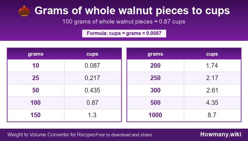 Conversion chart: Grams of whole walnut pieces to cups (10 to 1000 grams). 100 grams ≈ 0.87 cups.