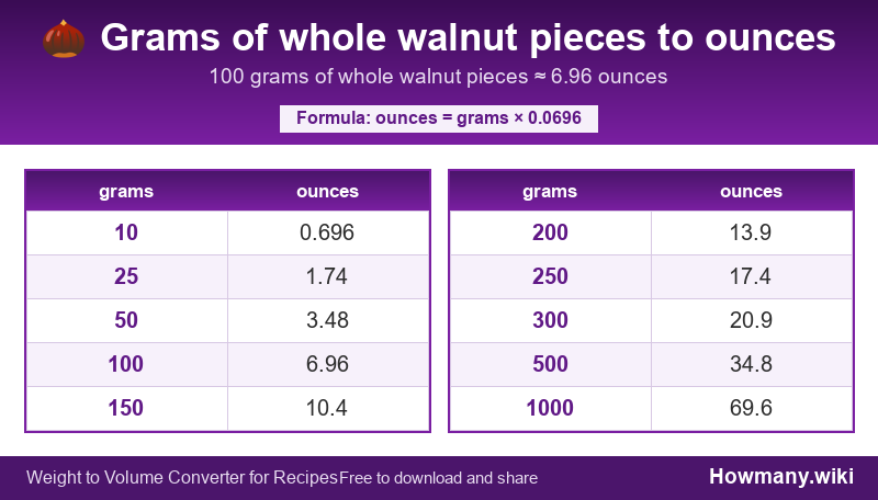 Conversion chart: Grams of whole walnut pieces to ounces (10 to 1000 grams). 100 grams ≈ 6.96 ounces.
