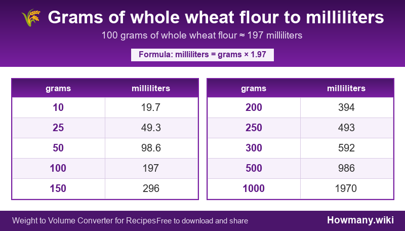 Conversion chart: Grams of whole wheat flour to milliliters (10 to 1000 grams). 100 grams ≈ 197 milliliters.