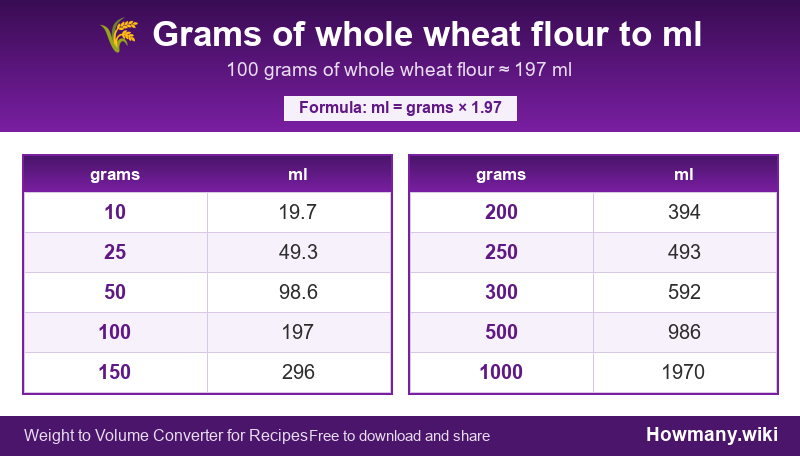 Conversion chart: Grams of whole wheat flour to ml (10 to 1000 grams). 100 grams ≈ 197 ml.
