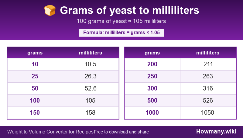 Conversion chart: Grams of yeast to milliliters (10 to 1000 grams). 100 grams ≈ 105 milliliters.