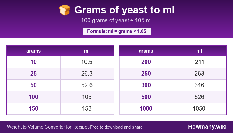 Conversion chart: Grams of yeast to ml (10 to 1000 grams). 100 grams ≈ 105 ml.