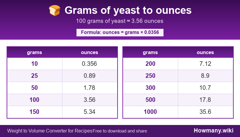 Conversion chart: Grams of yeast to ounces (10 to 1000 grams). 100 grams ≈ 3.56 ounces.