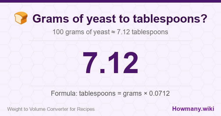 How to convert grams of yeast to tablespoons? 100 grams of yeast ≈ 7.12 tablespoons.