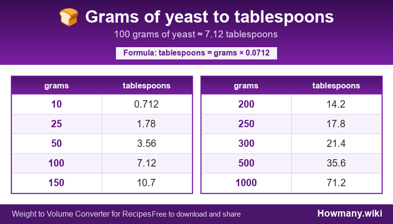 How to convert grams of yeast to tablespoons? Conversion chart: Grams of yeast to tablespoons (10 to 1000 grams). 100 grams โ 7.12 tablespoons.