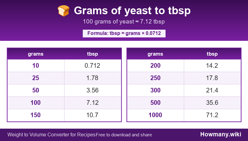 How to convert grams of yeast to tbsp? Conversion chart: Grams of yeast to tbsp (10 to 1000 grams). 100 grams โ 7.12 tbsp.