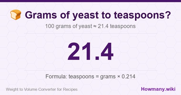 How to convert grams of yeast to teaspoons? 100 grams of yeast ≈ 21.4 teaspoons.