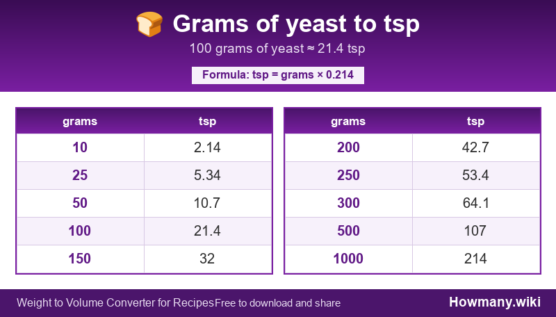 How to convert grams of yeast to tsp? Conversion chart: Grams of yeast to tsp (10 to 1000 grams). 100 grams โ 21.4 tsp.