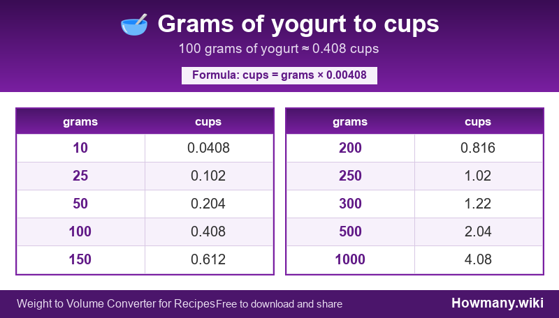 How to convert grams of yogurt to cups? Conversion chart: Grams of yogurt to cups (10 to 1000 grams). 100 grams ≈ 0.408 cups.