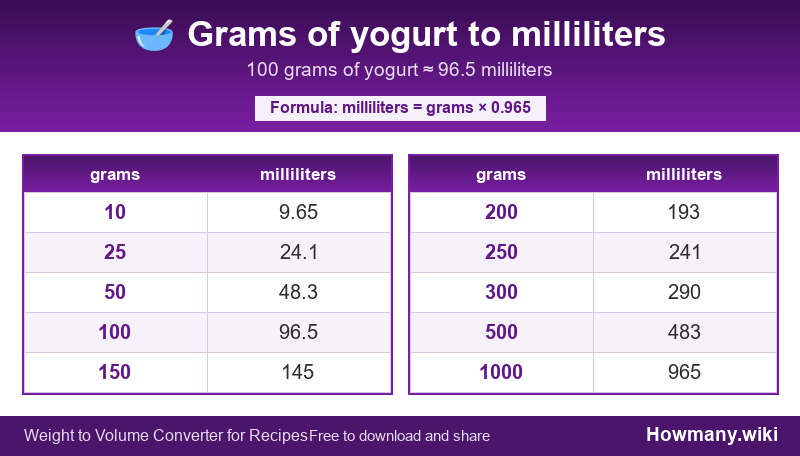 How to convert grams of yogurt to milliliters? Conversion chart: Grams of yogurt to milliliters (10 to 1000 grams). 100 grams ≈ 96.5 milliliters.