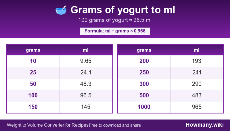 Conversion chart: Grams of yogurt to ml (10 to 1000 grams). 100 grams ≈ 96.5 ml.