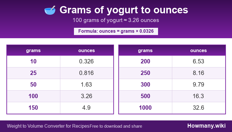 Conversion chart: Grams of yogurt to ounces (10 to 1000 grams). 100 grams ≈ 3.26 ounces.