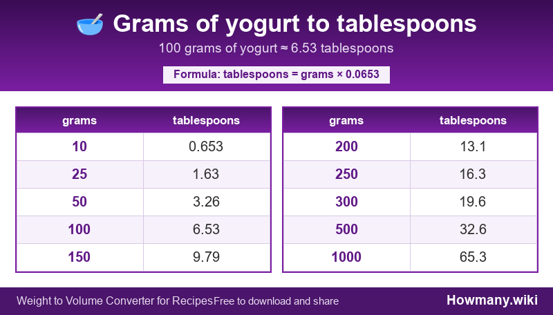 Conversion chart: Grams of yogurt to tablespoons (10 to 1000 grams). 100 grams ≈ 6.53 tablespoons.