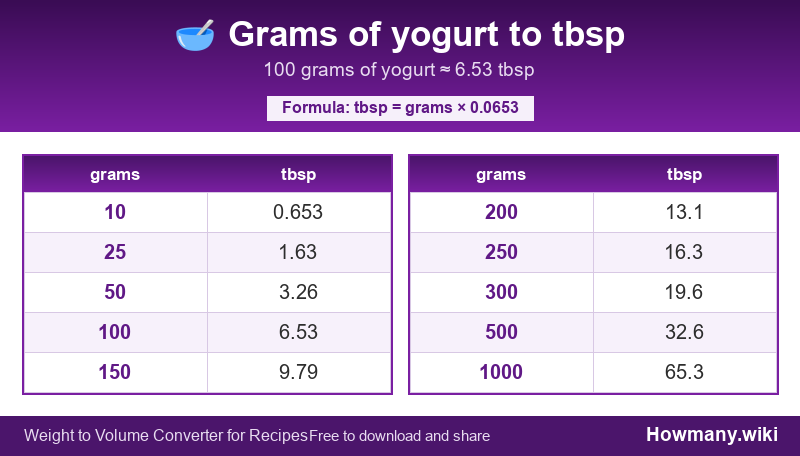 How to convert grams of yogurt to tbsp? Conversion chart: Grams of yogurt to tbsp (10 to 1000 grams). 100 grams ≈ 6.53 tbsp.