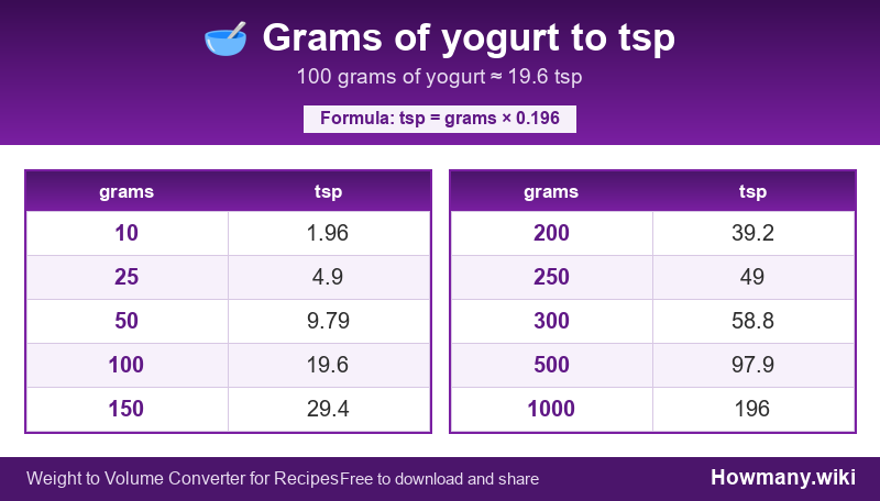 Conversion chart: Grams of yogurt to tsp (10 to 1000 grams). 100 grams ≈ 19.6 tsp.