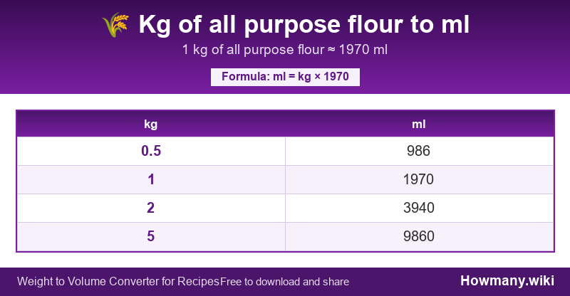 Conversion chart: Kg of all purpose flour to ml (0.5 to 5 kg). 1 kg ≈ 1970 ml.