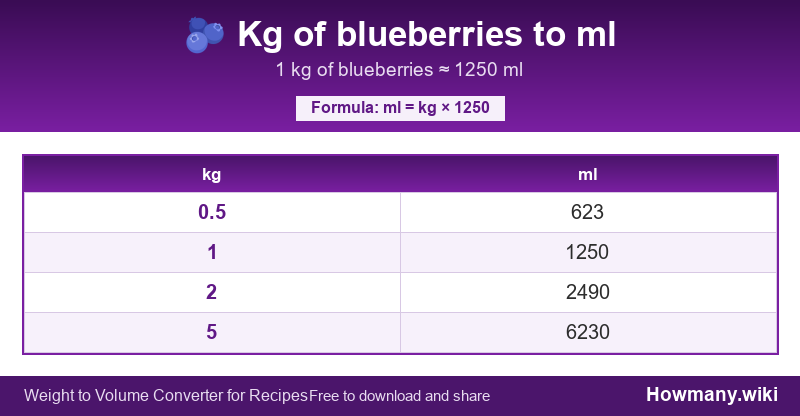 How to convert kg of blueberries to ml? Conversion chart: Kg of blueberries to ml (0.5 to 5 kg). 1 kg ≈ 1250 ml.