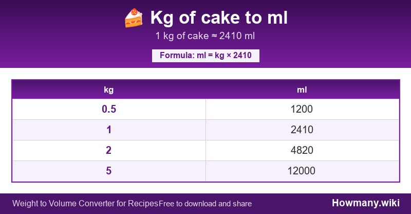 Conversion chart: Kg of cake to ml (0.5 to 5 kg). 1 kg ≈ 2410 ml.