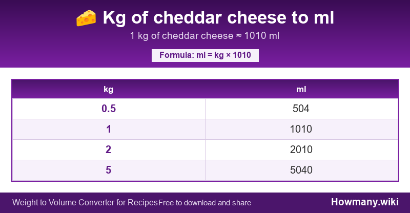 Conversion chart: Kg of cheddar cheese to ml (0.5 to 5 kg). 1 kg ≈ 1010 ml.