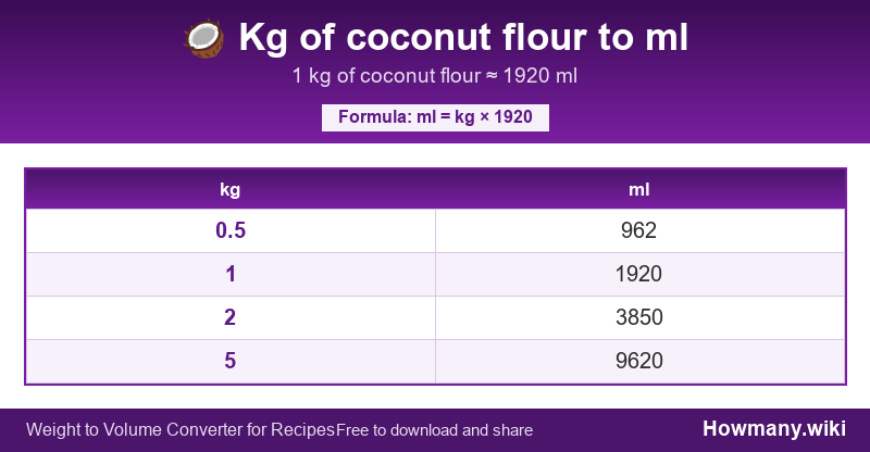How to convert kg of coconut flour to ml? Conversion chart: Kg of coconut flour to ml (0.5 to 5 kg). 1 kg ≈ 1920 ml.
