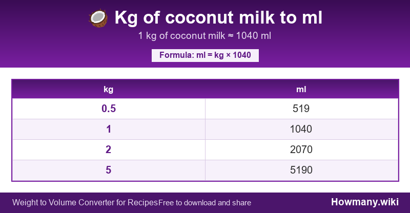 How to convert kg of coconut milk to ml? Conversion chart: Kg of coconut milk to ml (0.5 to 5 kg). 1 kg ≈ 1040 ml.