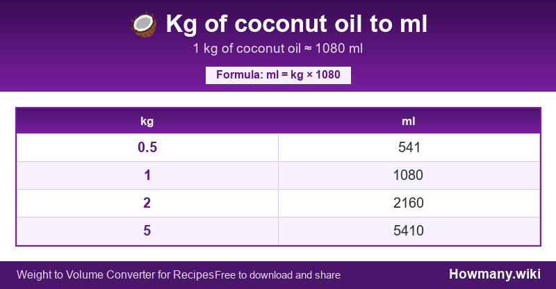 How to convert kg of coconut oil to ml? Conversion chart: Kg of coconut oil to ml (0.5 to 5 kg). 1 kg ≈ 1080 ml.