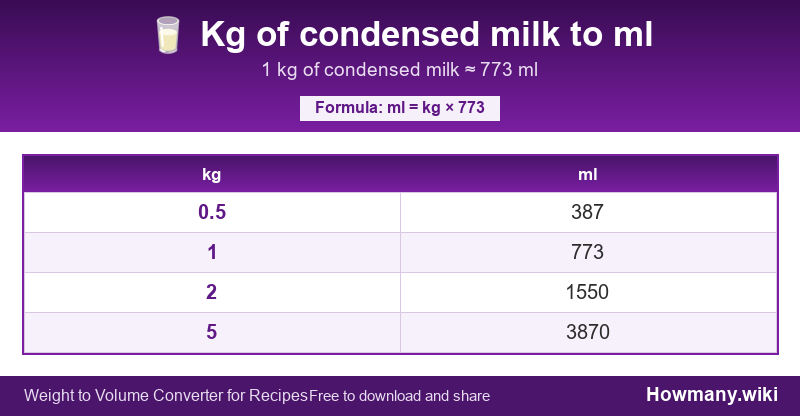 How to convert kg of condensed milk to ml? Conversion chart: Kg of condensed milk to ml (0.5 to 5 kg). 1 kg ≈ 773 ml.