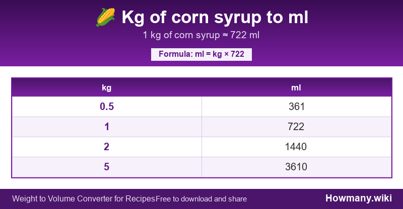 Conversion chart: Kg of corn syrup to ml (0.5 to 5 kg). 1 kg ≈ 722 ml.