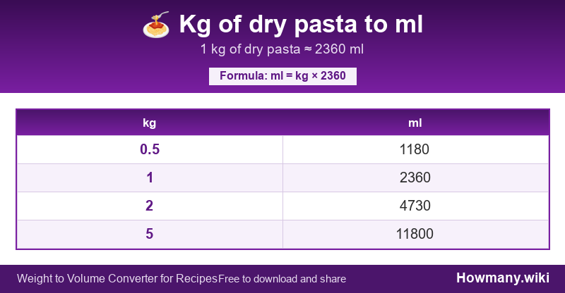 How to convert kg of dry pasta to ml? Conversion chart: Kg of dry pasta to ml (0.5 to 5 kg). 1 kg โ 2360 ml.