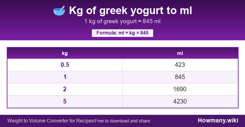 Conversion chart: Kg of greek yogurt to ml (0.5 to 5 kg). 1 kg ≈ 845 ml.