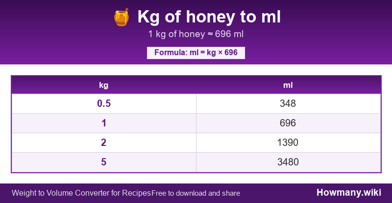 How to convert kg of honey to ml? Conversion chart: Kg of honey to ml (0.5 to 5 kg). 1 kg ≈ 696 ml.