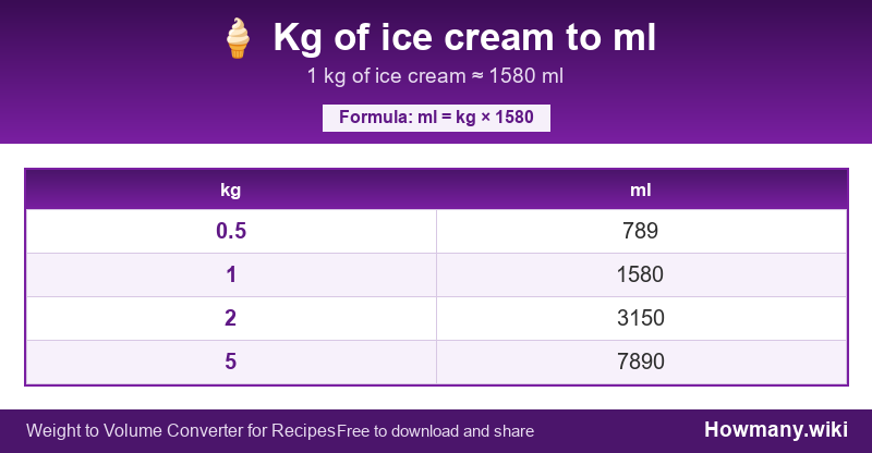 How to convert kg of ice cream to ml? Conversion chart: Kg of ice cream to ml (0.5 to 5 kg). 1 kg ≈ 1580 ml.
