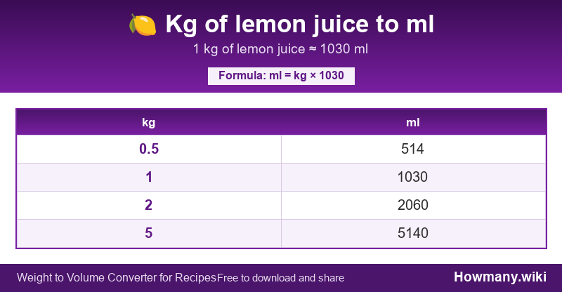 How to convert kg of lemon juice to ml? Conversion chart: Kg of lemon juice to ml (0.5 to 5 kg). 1 kg โ 1030 ml.