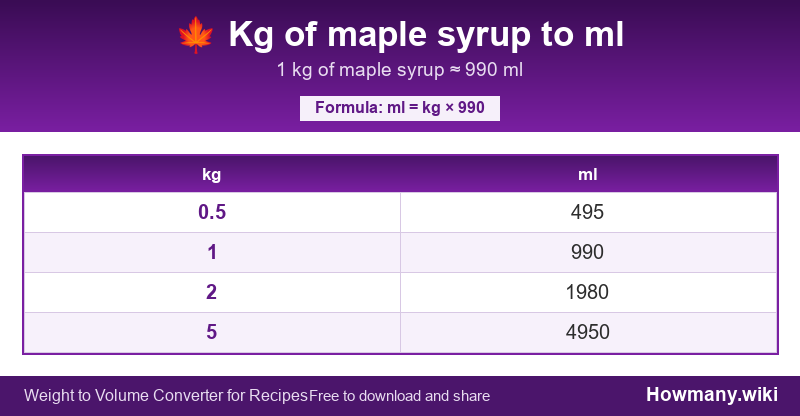 Conversion chart: Kg of maple syrup to ml (0.5 to 5 kg). 1 kg ≈ 990 ml.