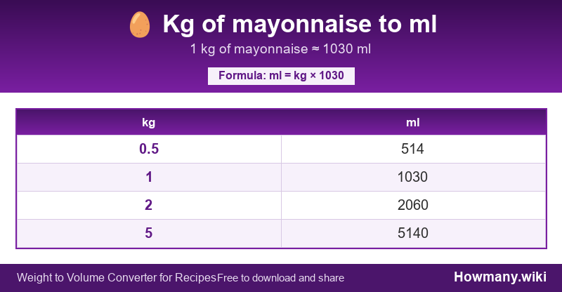 Conversion chart: Kg of mayonnaise to ml (0.5 to 5 kg). 1 kg ≈ 1030 ml.