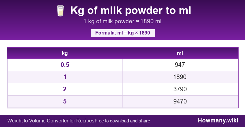 Conversion chart: Kg of milk powder to ml (0.5 to 5 kg). 1 kg ≈ 1890 ml.