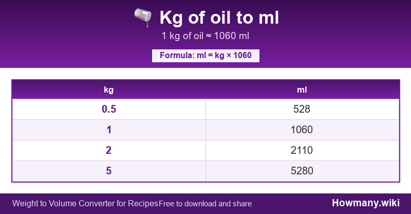 Conversion chart: Kg of oil to ml (0.5 to 5 kg). 1 kg ≈ 1060 ml.