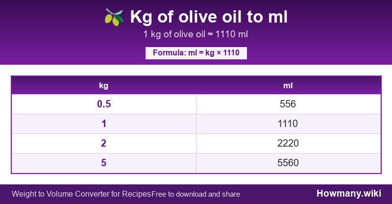 Conversion chart: Kg of olive oil to ml (0.5 to 5 kg). 1 kg ≈ 1110 ml.