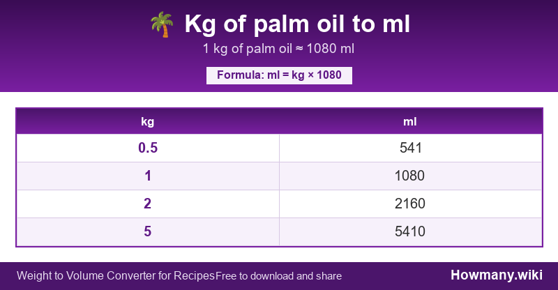 How to convert kg of palm oil to ml? Conversion chart: Kg of palm oil to ml (0.5 to 5 kg). 1 kg ≈ 1080 ml.