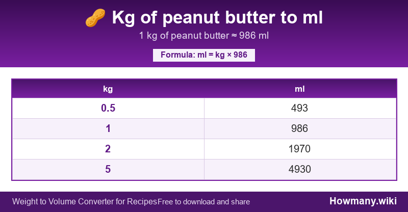 How to convert kg of peanut butter to ml? Conversion chart: Kg of peanut butter to ml (0.5 to 5 kg). 1 kg ≈ 986 ml.