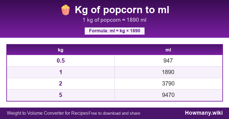 How to convert kg of popcorn to ml? Conversion chart: Kg of popcorn to ml (0.5 to 5 kg). 1 kg ≈ 1890 ml.