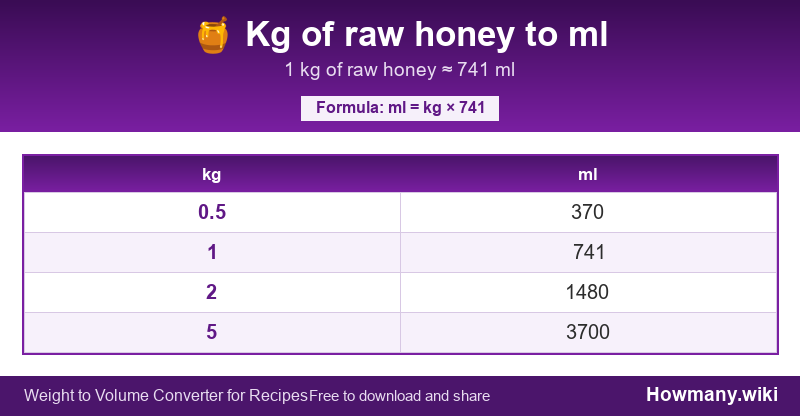 How to convert kg of raw honey to ml? Conversion chart: Kg of raw honey to ml (0.5 to 5 kg). 1 kg ≈ 741 ml.