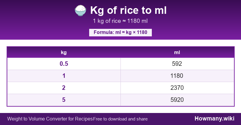 Conversion chart: Kg of rice to ml (0.5 to 5 kg). 1 kg ≈ 1180 ml.